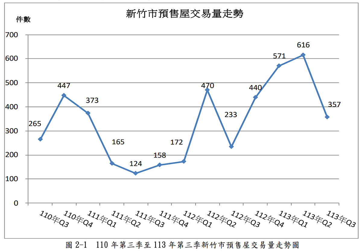 113年第三季新竹市房地產住宅市場分析。圖／取自新竹市地政處