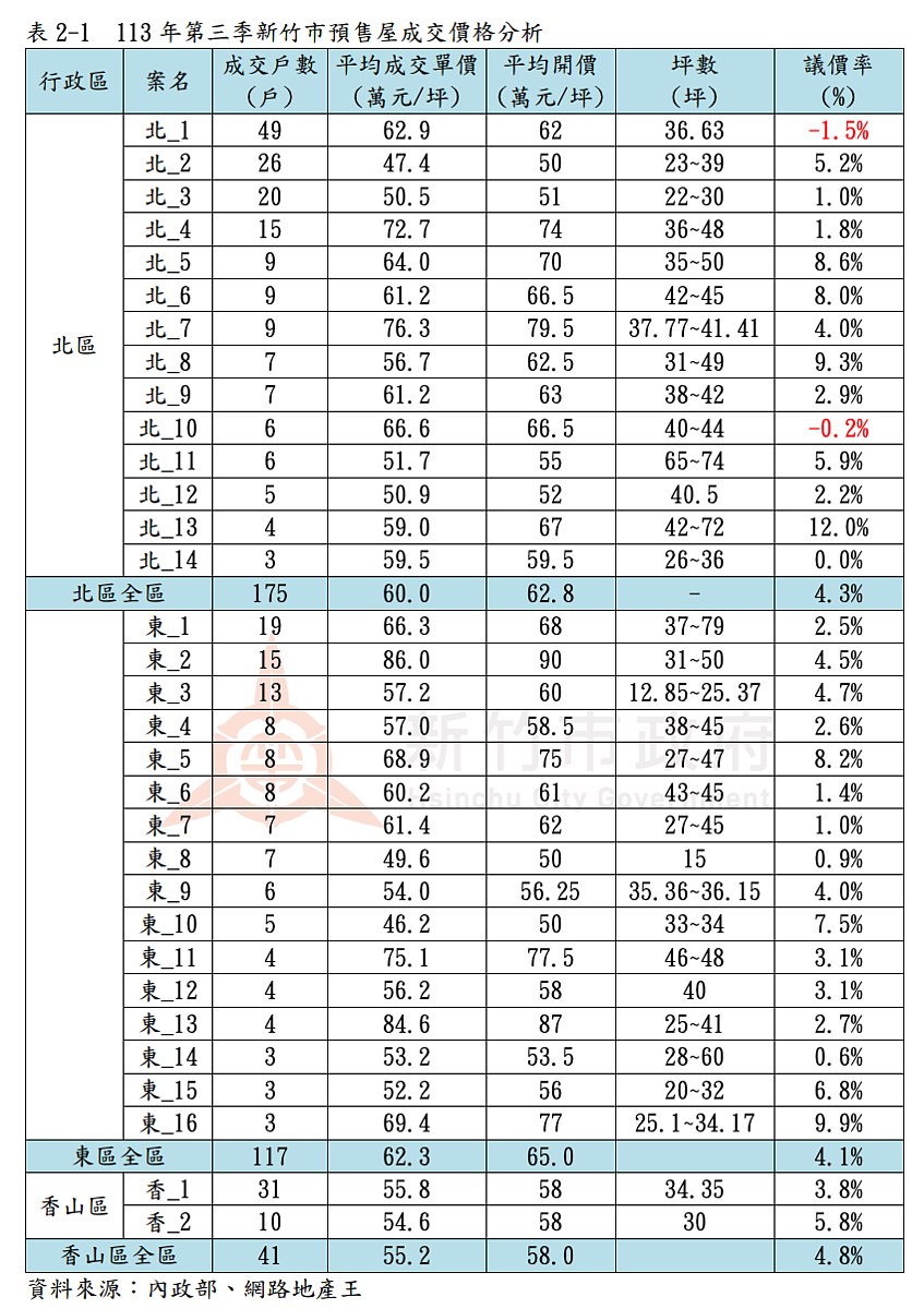 113年第三季新竹市房地產住宅市場分析。圖／取自新竹市地政處