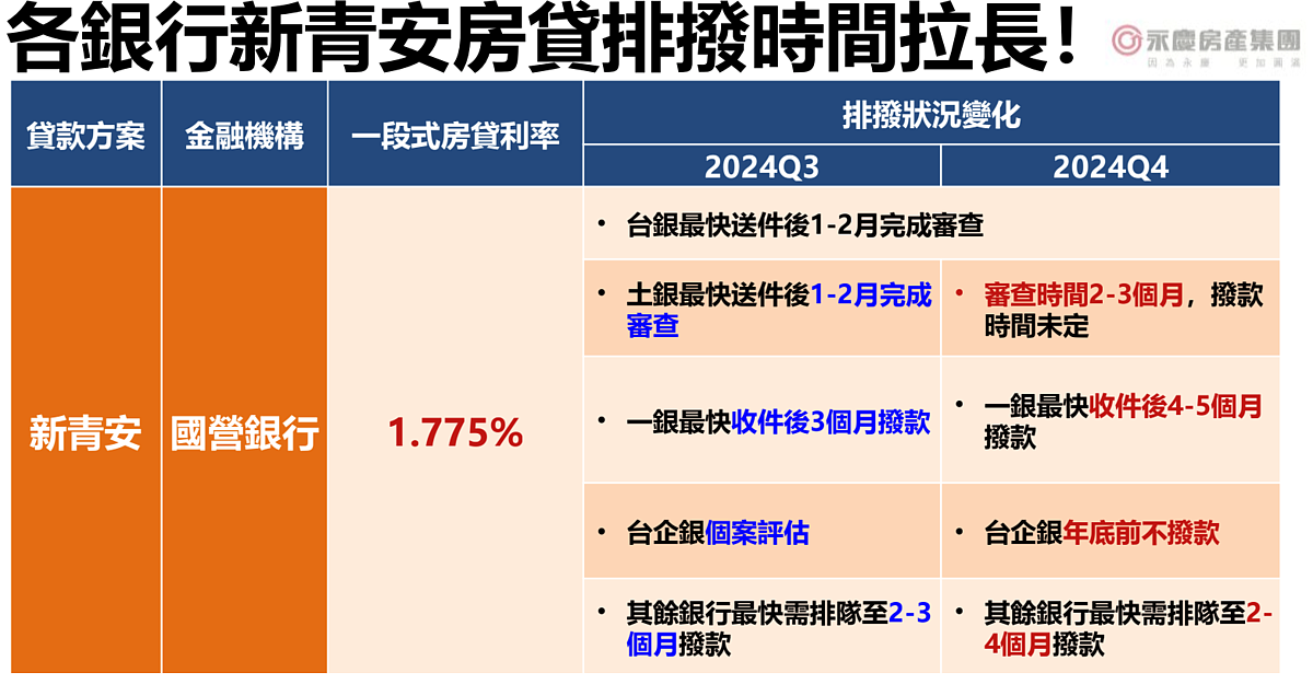 最新銀行貸款撥款情形。圖／永慶房產集團提供