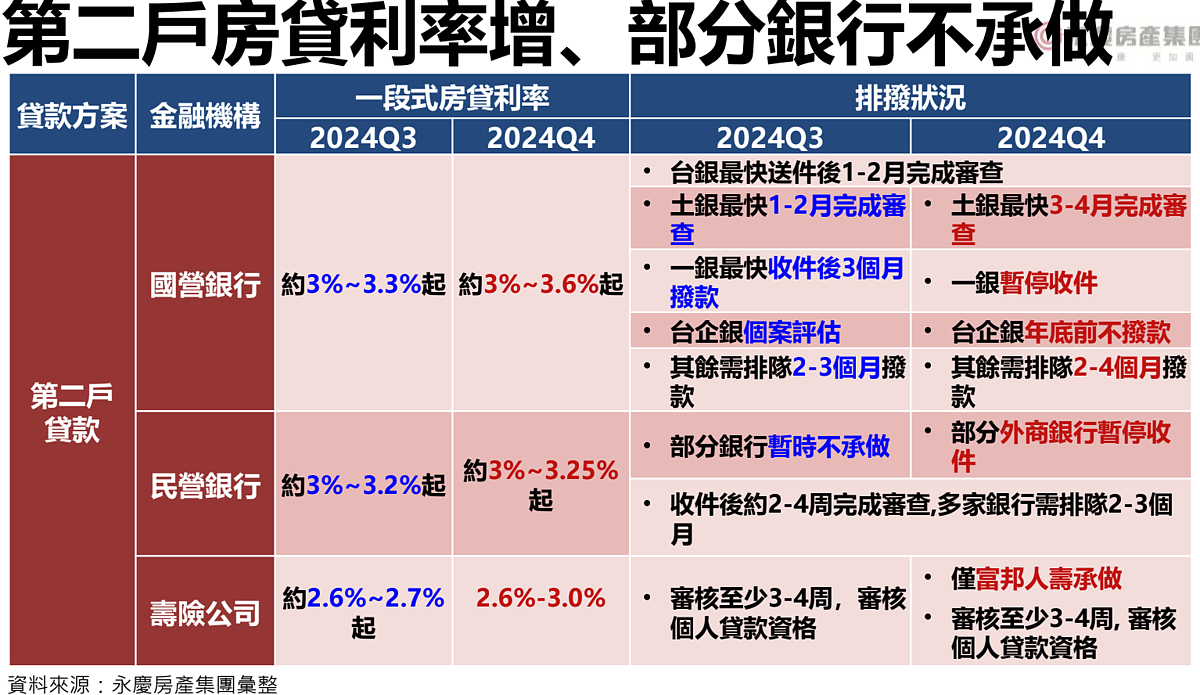 最新銀行貸款撥款情形。圖／永慶房產集團提供