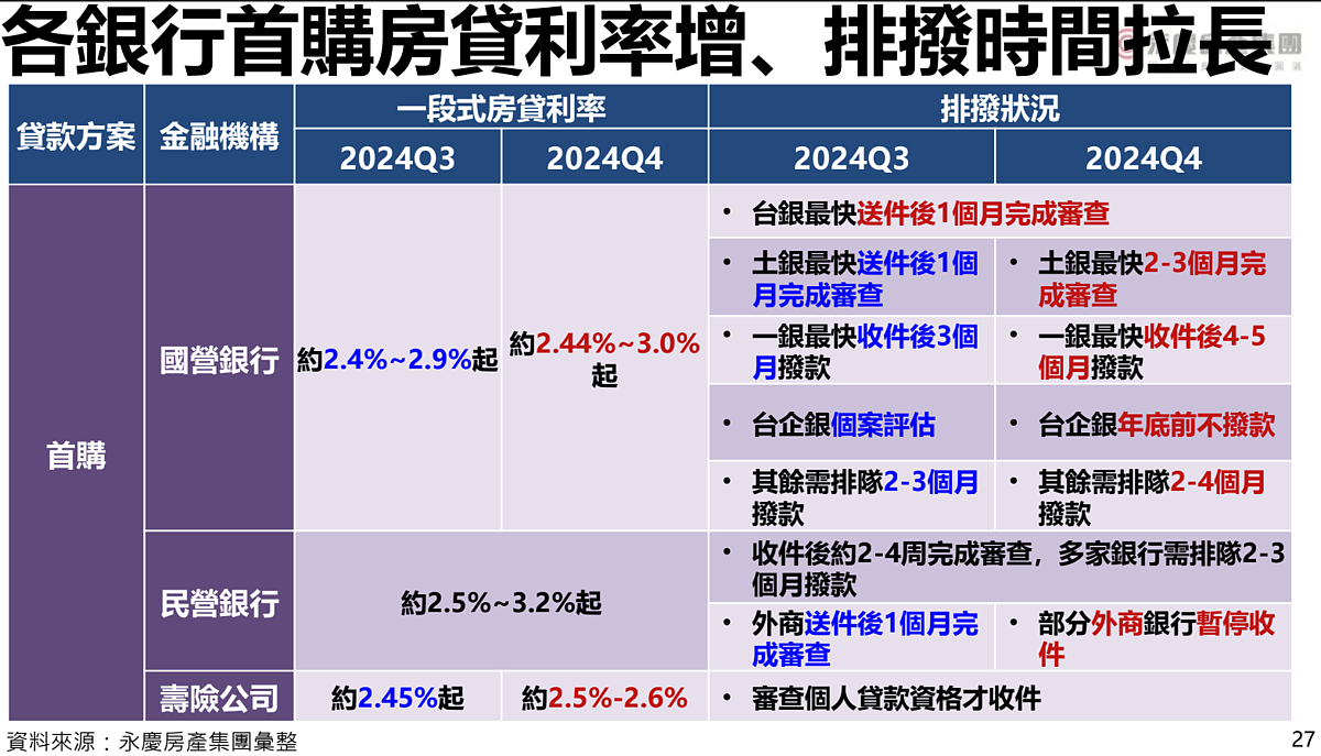 最新銀行貸款撥款情形。圖／永慶房產集團提供