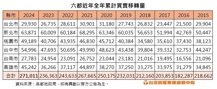 由於2024年前三季的市場活絡，撐住了全年的數據表現，因此2024年都會區整體交易量，仍寫下近11年來新高，年增率達1成以上！推估全年全國的買賣移轉總量，大約會落在34.5~34.8萬棟之間，比2023年的30.7萬棟年增約12~13%。然而2025年打炒房的大環境不變，市場將延續2024年Q4以來的量縮基調，尤其2025上半年，在高基期的情況下，量縮幅度將更加鮮明。