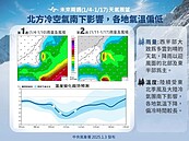 天氣展望　氣象署：未來2周冷颼颼、降雨迎風面為主