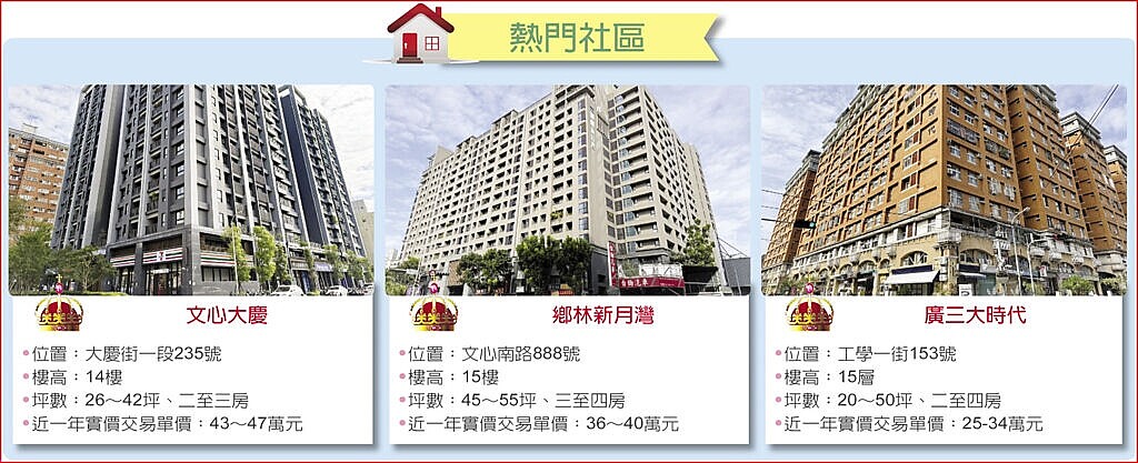 熱門社區。圖/中國時報