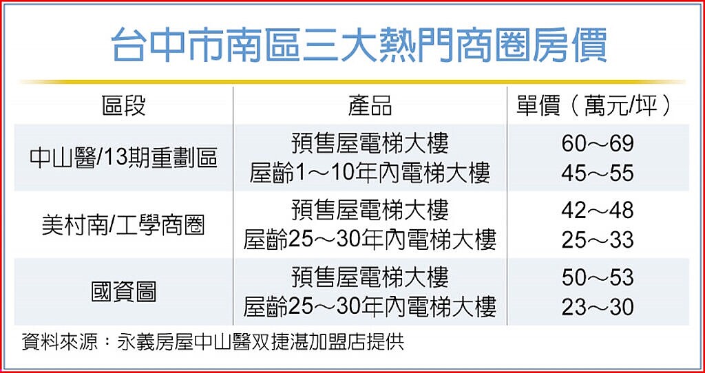 熱門社區。圖／中國時報