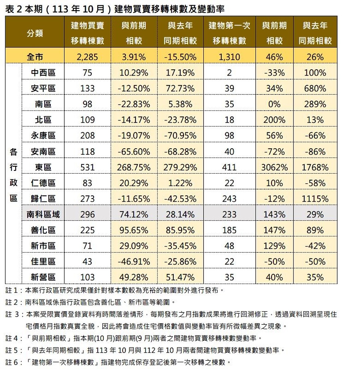 113年10月台南建物買賣移轉棟數及變動率。圖／地政局提供