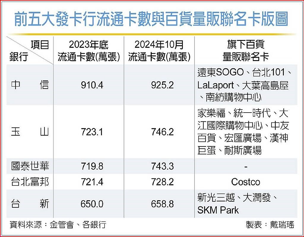 前五大發卡行流通卡數與百貨量販聯名卡版圖。