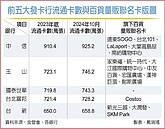 2025聯名卡大戰　聚焦家樂福