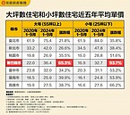 新竹小宅漲翻倍！專家：科技新貴買大坪數壓力仍沉重