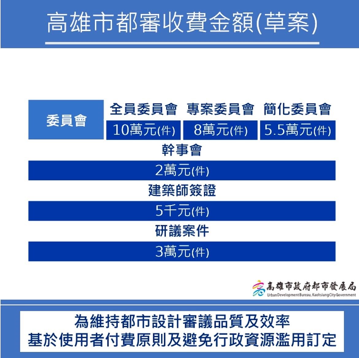 「高雄都計審議收費制度」上路!盼提升服務效率 高雄市都市設計及土地使用開發許可審議收費標準。圖/都市發展局提供