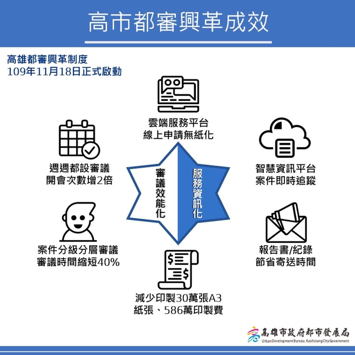 高雄市都審興革成效。圖／都市發展局提供