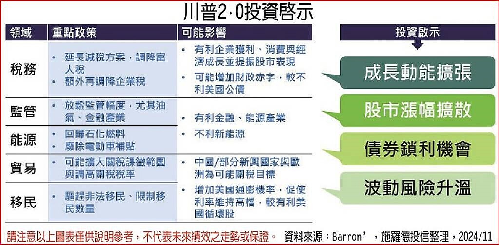 川普2.0投資啟示