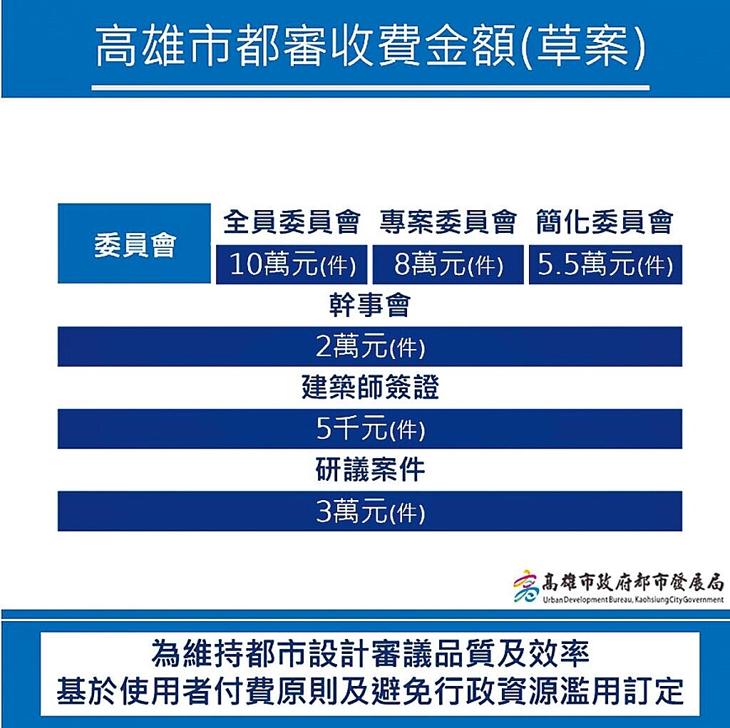 高雄市都發局宣布，1月5日起都市設計審議將實施階梯式收費，收取新台幣5000元至10萬元不等。圖／高市都發局提供