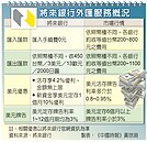 將來銀行　主打外匯3好搶市