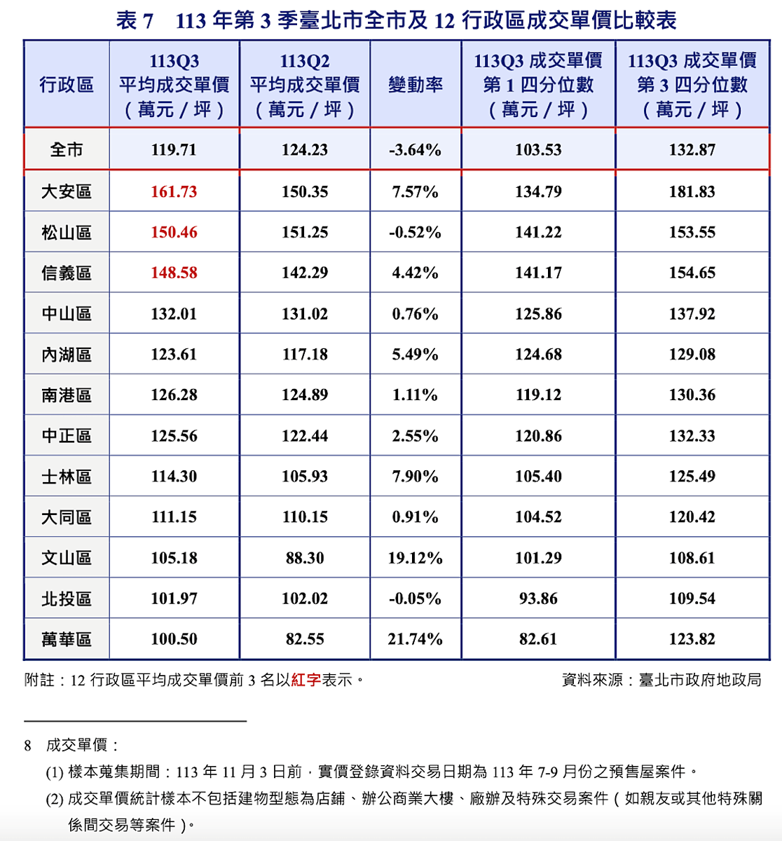 113年第三季台北市不動產市場動態季報。圖／取自台北市不動產市場動態季報