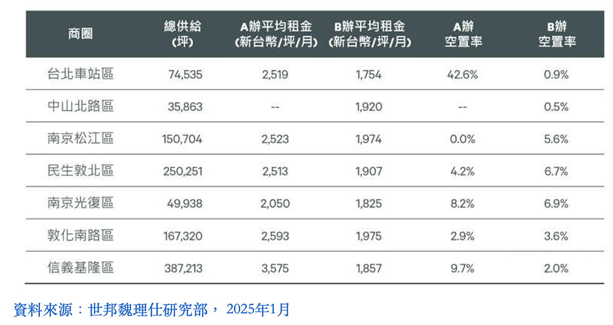 川普將上任!台北房東難再漲租 她預言:金融海嘯以來最差 台北市主要商圈商辦租金。圖/世邦魏理仕研究部提供