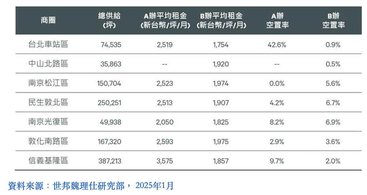 台北市主要商圈商辦租金。圖／世邦魏理仕研究部提供