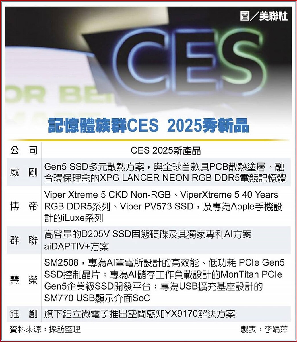 記憶體族群CES 2025秀新品。中時電子報