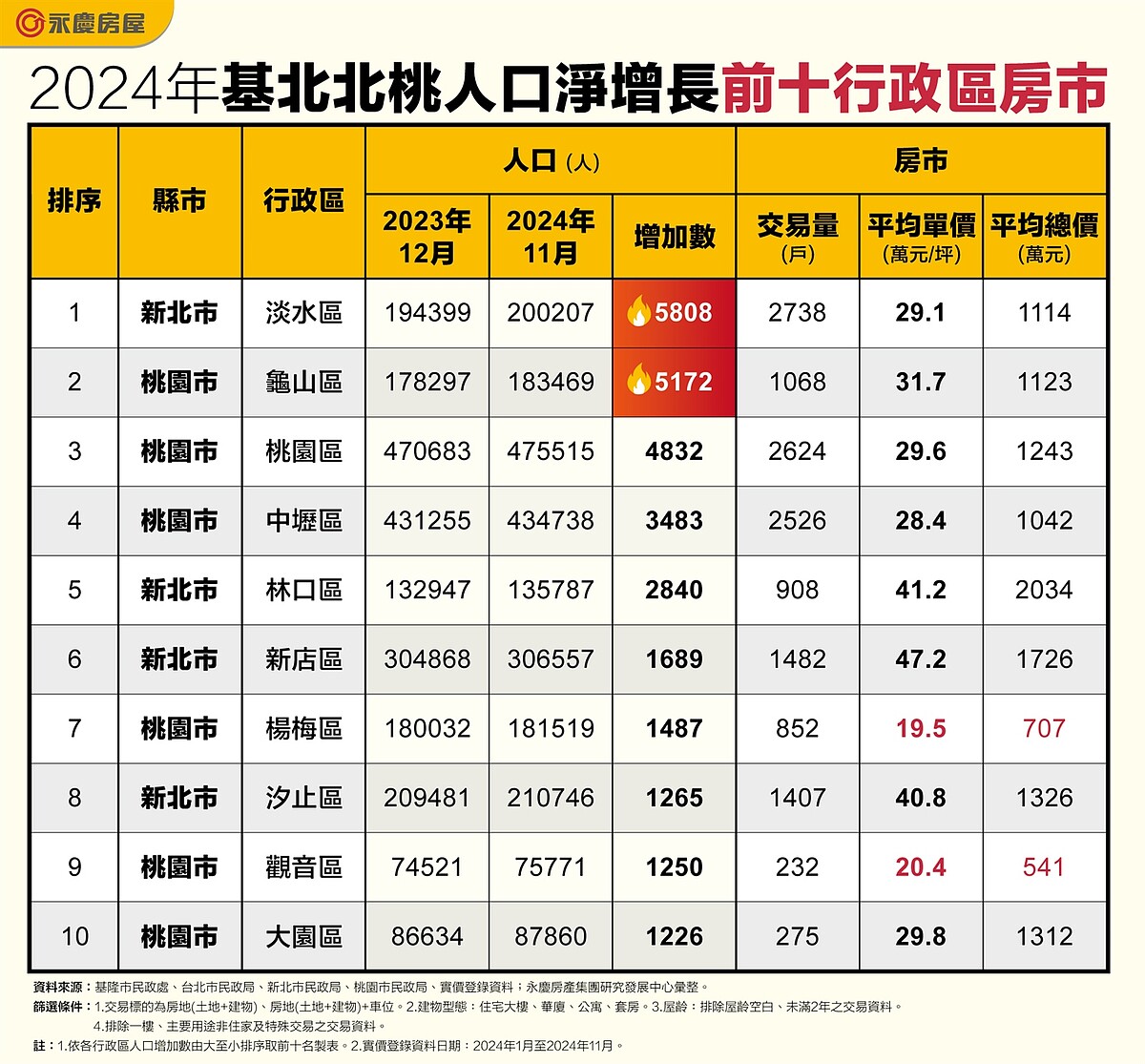 2024年基北北桃人口淨增長前十行政區房市。圖／永慶房產集團提供