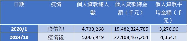 ▼2024年10月「個人總貸款」平均金額逾436萬元，創下歷史新高。（圖／東森財經新聞）