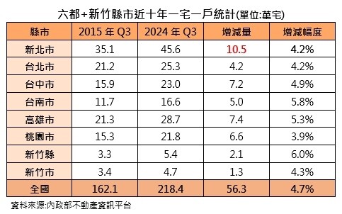 在六都與新竹縣市中，新北市的「一人宅」數量最多，達45.6萬宅，佔全市宅數的31.8%，也是六都中占比最高，張旭嵐指出，新北市人口基數龐大，具有鄰近台北市的地理優勢，以及完善的交通建設，成為北漂族與通勤族等小資買家的購屋首選，因此單身居住的情況相對活躍。高雄市以28.7萬宅位居第二，超越台北市，主要源於房價親民，近年都市建設升級，以及大廠設廠效應，帶動就業狀況與在地購屋需求。