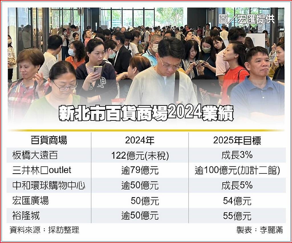 新北市百貨商場2024業績
