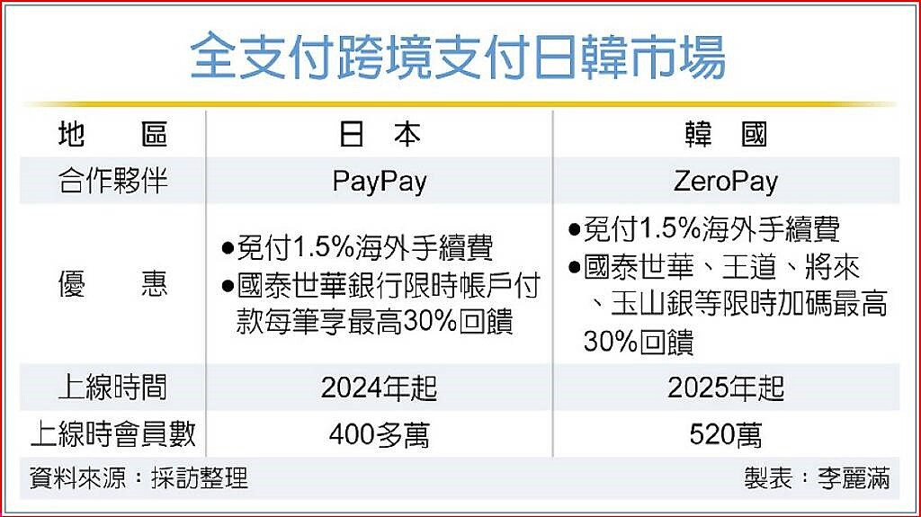 全支付跨境支付日韓市場
