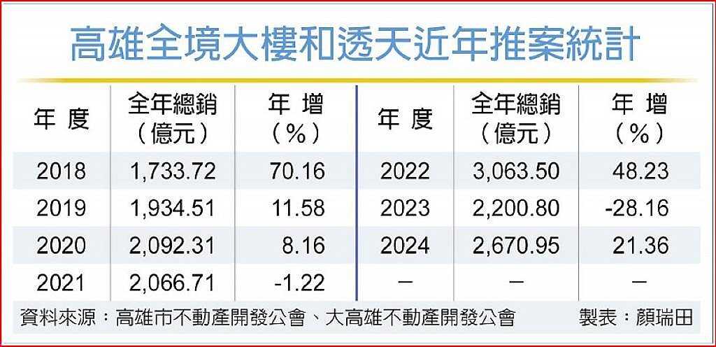 高雄全境大樓和透天近年推案統計