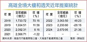 高雄推案下滑　量縮恐延續