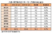 單身萬歲？「一人宅」10年增逾56萬　專家揭3原因