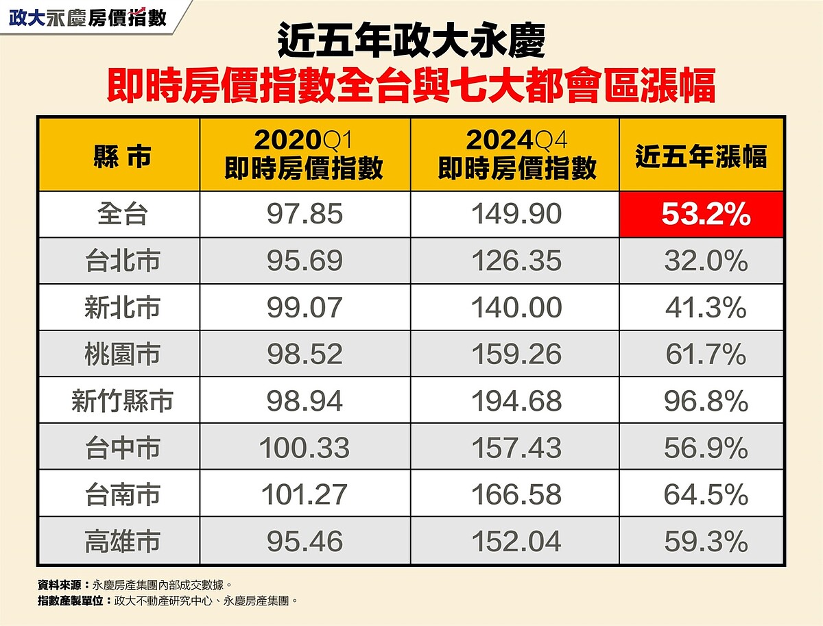 近五年政大永慶即時房價指數全台與七大都會區漲幅。圖／永慶房產集團提供