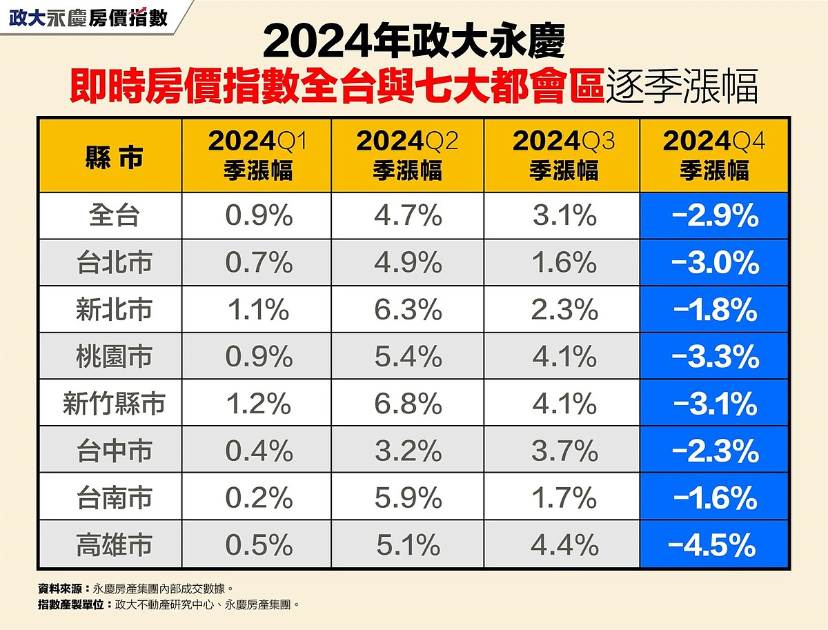 2024年政大永慶即時房價指數全台與七大都會區逐季漲幅。圖／永慶房產集團提供