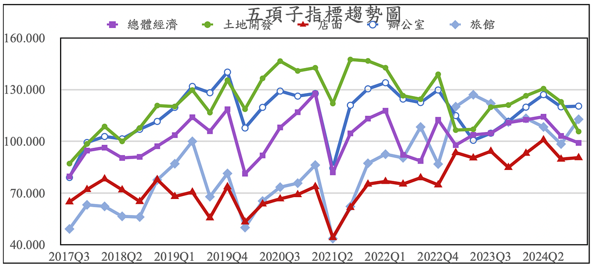 2024年第四季台灣CCIM商業不動產投資信心指數（ICI），辦公室與土地開發指標為「偏向樂觀」。圖／台灣不動產投資協會提供