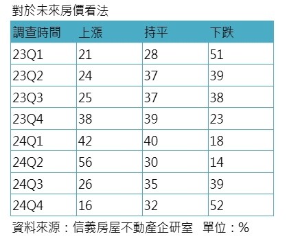 ▼信義房屋的2025第1季的購屋意向調查結果是近2年來最保守。（圖／信義房屋提供）