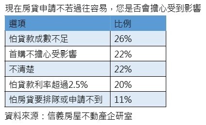 ▼對於房貸問題顯示擔憂或受影響的民眾高達57%。（圖／信義房屋提供）