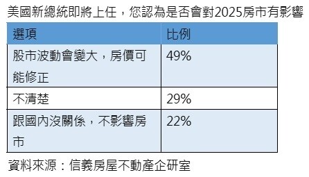 ▼川普即將就任還未成為民眾決定購屋的關鍵因素。（圖／信義房屋提供）