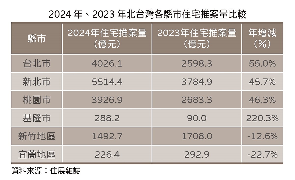 三重房市未來「贏過整個新竹」?數字看懂建商有多愛 2024北台灣推案量體。圖/住展雜誌提供