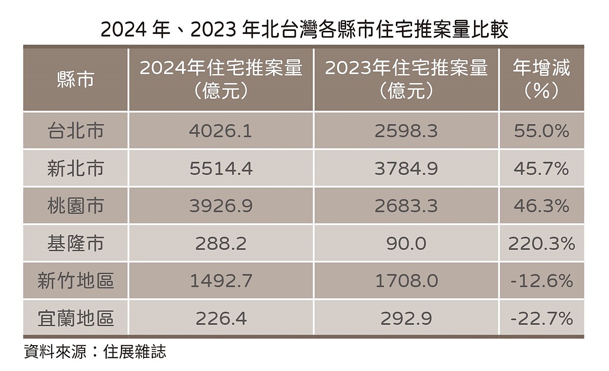 2024北台灣推案量體。圖／住展雜誌提供