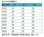 房市信心2年來最保守！57％民眾都怕「這件事」