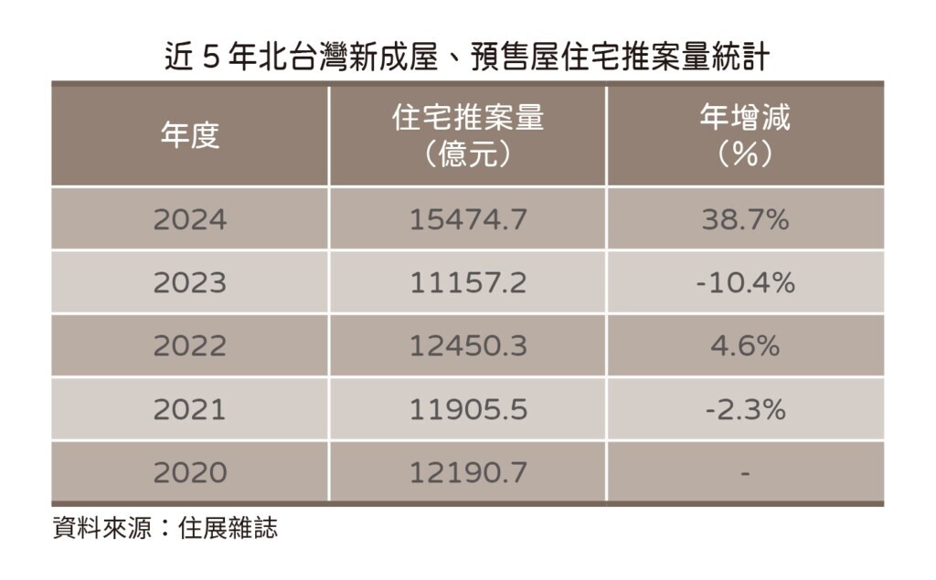 近5年北台灣新成屋、預售屋住宅推案量統計