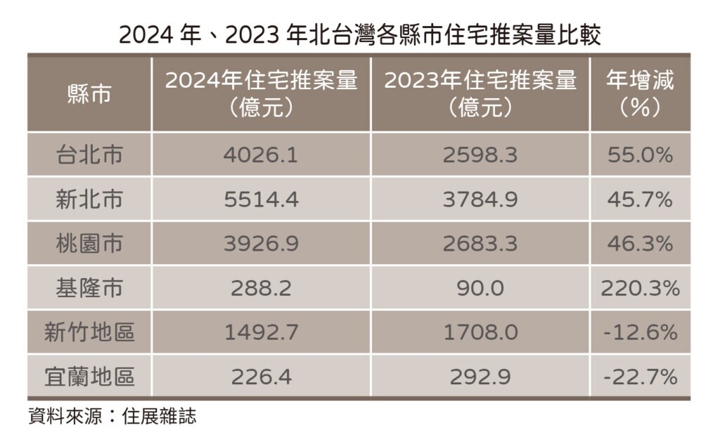 2024年、2023年北台灣各縣市住宅推案量比較