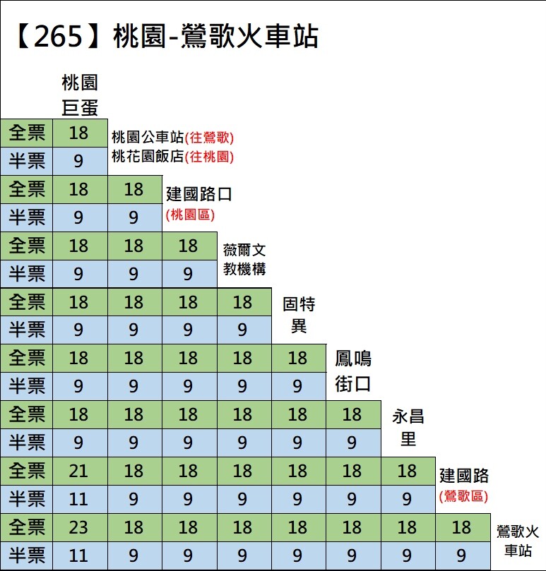 「265」公車票價。圖：交通局提供