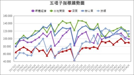 台灣不動產投資協會五項子指標趨勢圖