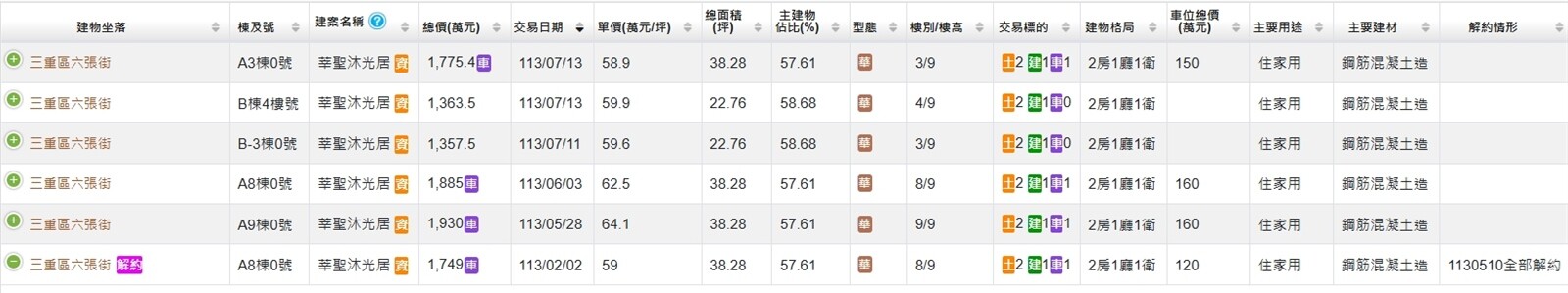 ▼「莘聖沐光居」8樓戶買方去年5月解約後，1個月後新買方以加價136萬元接手。（圖／翻攝<a href="https://lvr.land.moi.gov.tw/" data-cke-saved-href="https://lvr.land.moi.gov.tw/" target="_blank">內政部不動產交易實價查詢服務網</a>）