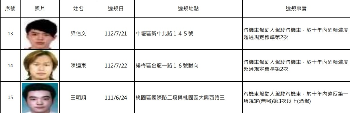 勿心存僥倖酒後駕車上路，才能確保民眾用路及生命安全。圖：交裁處提供