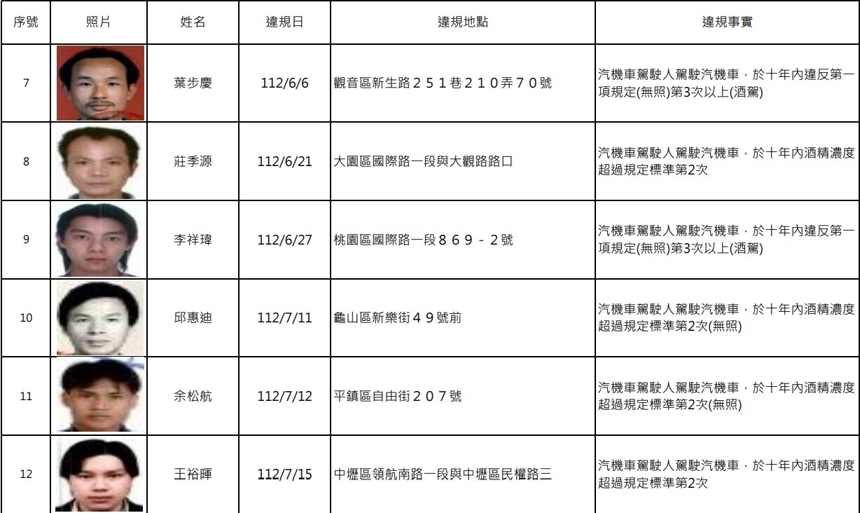 10年內如有酒駕再犯或拒測者，得公告違規人姓名、照片及違規事實。圖：交裁處提供