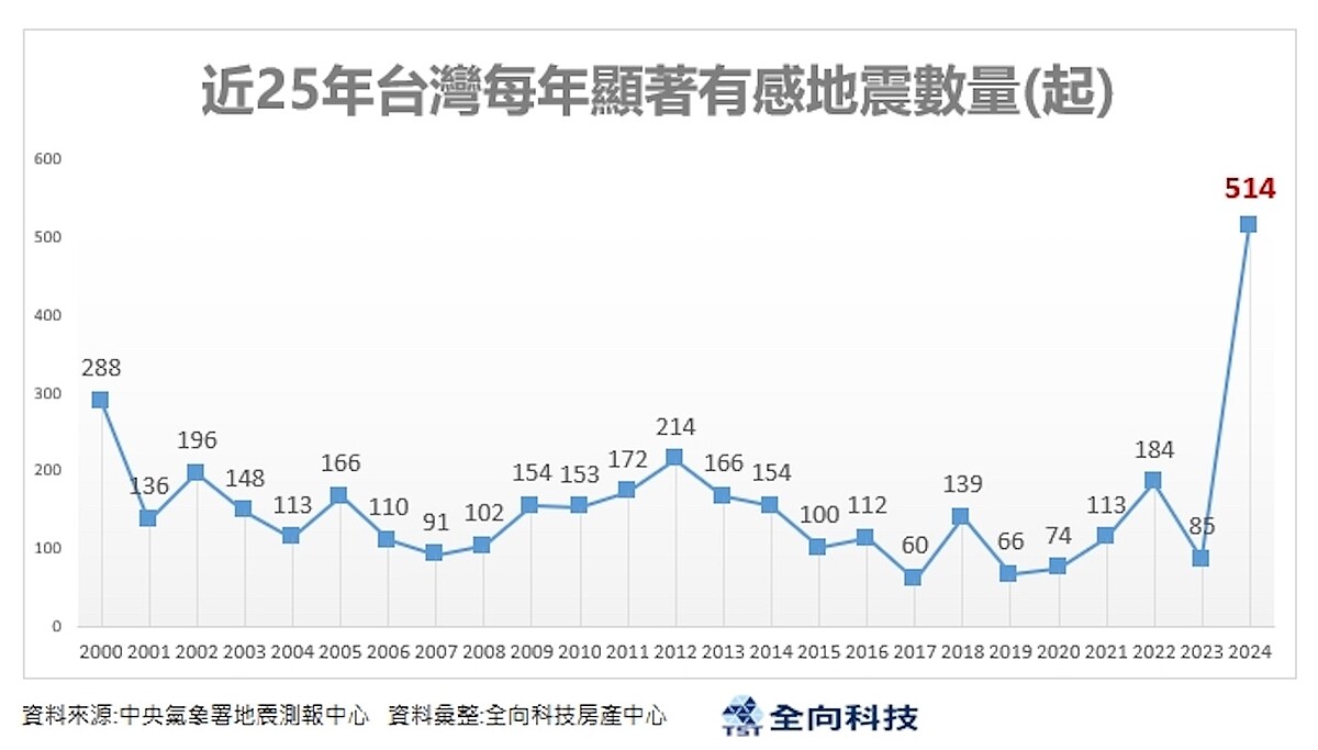 建案賣不動了?專家:有這特點可「保價、順銷」 台灣近25年地震次數統計。圖/全向科技提供