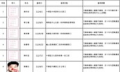 桃園酒駕累犯＋15　交裁處公布姓名、照片