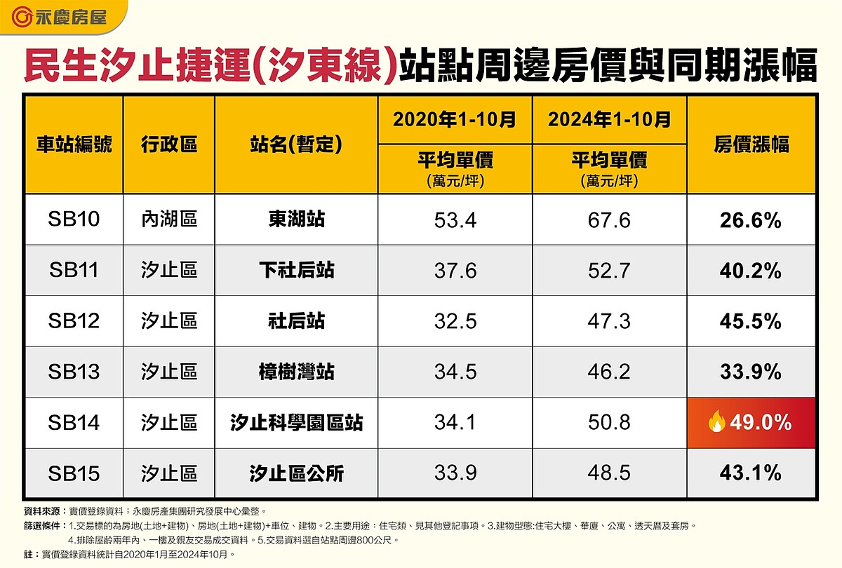 表、民生汐止捷運（汐東線）站點周邊房價與同期漲幅。圖／永慶房產集團提供