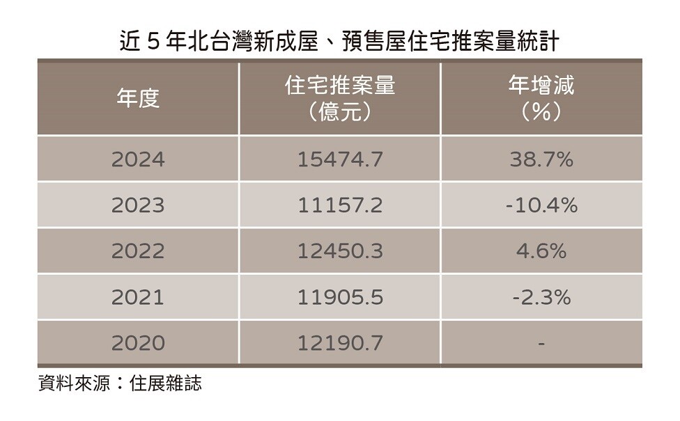 ▼2024年北台灣新成屋、預售屋住宅推案量來到逾1.5兆元，創史上新高。（圖／住展雜誌提供）